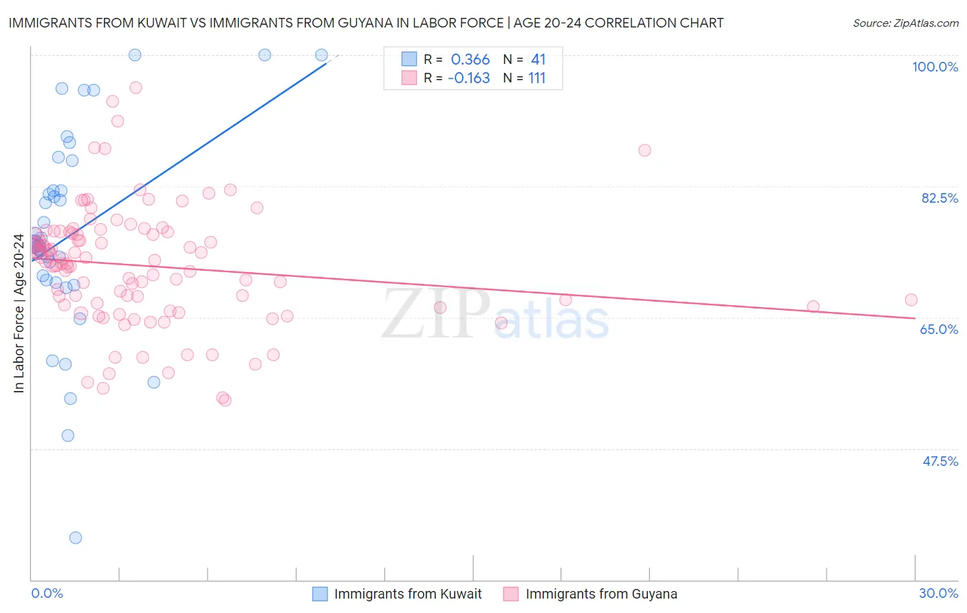 Immigrants from Kuwait vs Immigrants from Guyana In Labor Force | Age 20-24