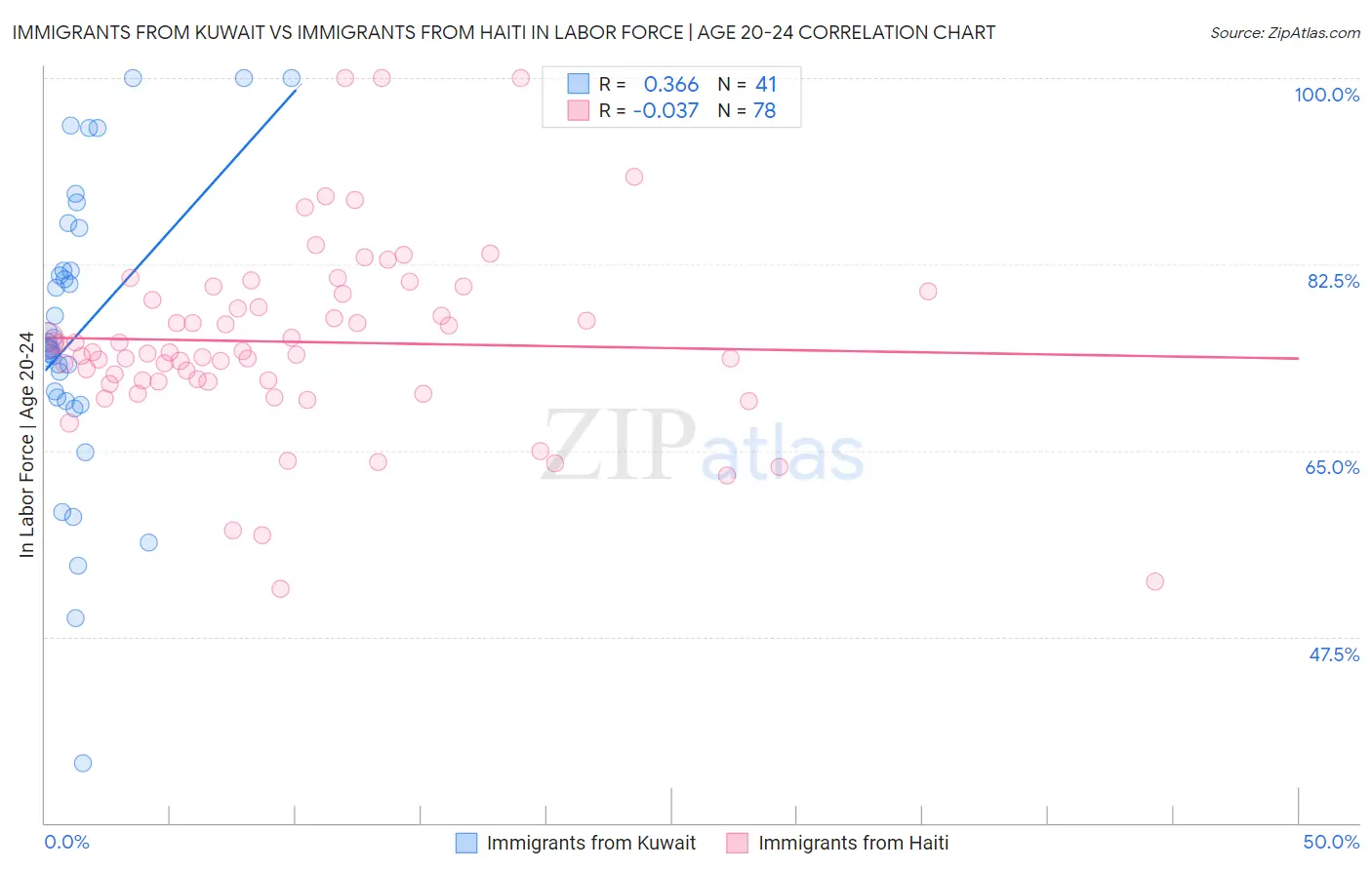 Immigrants from Kuwait vs Immigrants from Haiti In Labor Force | Age 20-24