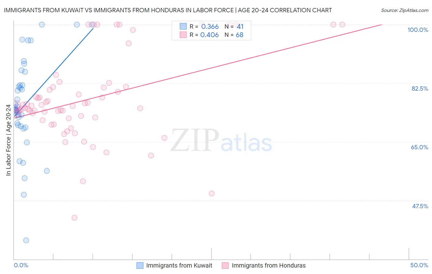 Immigrants from Kuwait vs Immigrants from Honduras In Labor Force | Age 20-24