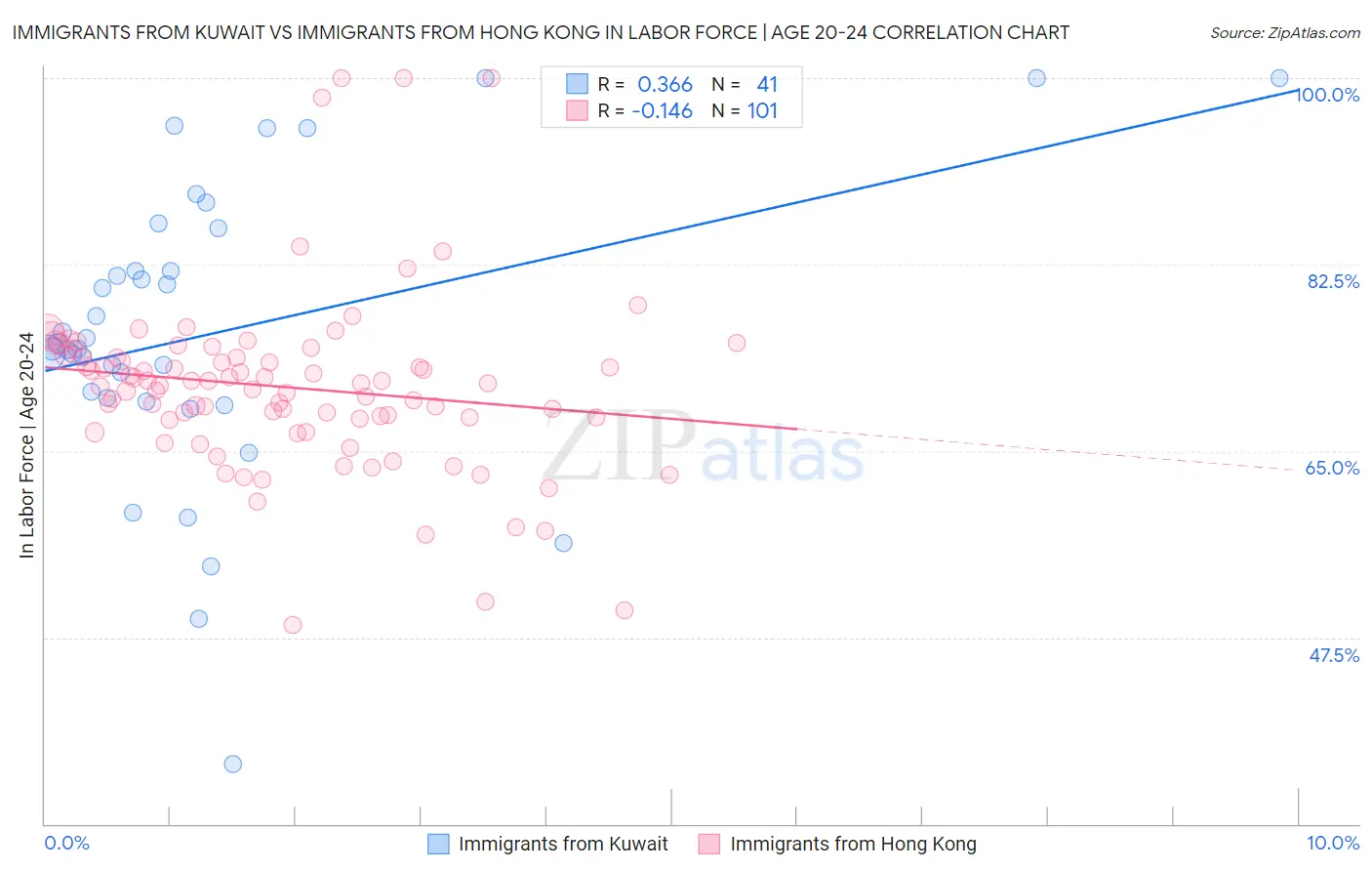 Immigrants from Kuwait vs Immigrants from Hong Kong In Labor Force | Age 20-24