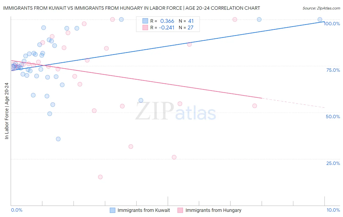 Immigrants from Kuwait vs Immigrants from Hungary In Labor Force | Age 20-24