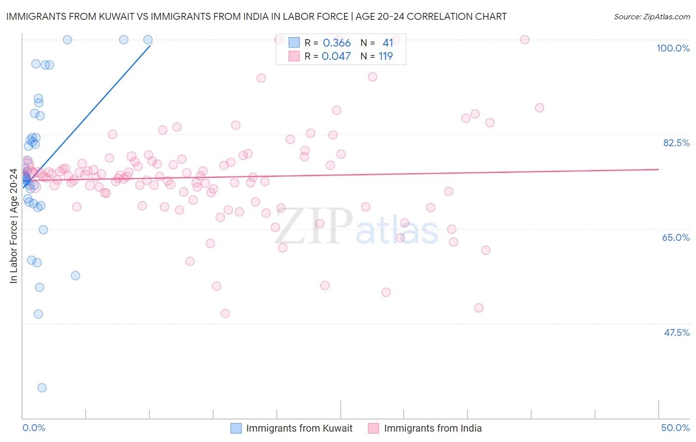 Immigrants from Kuwait vs Immigrants from India In Labor Force | Age 20-24
