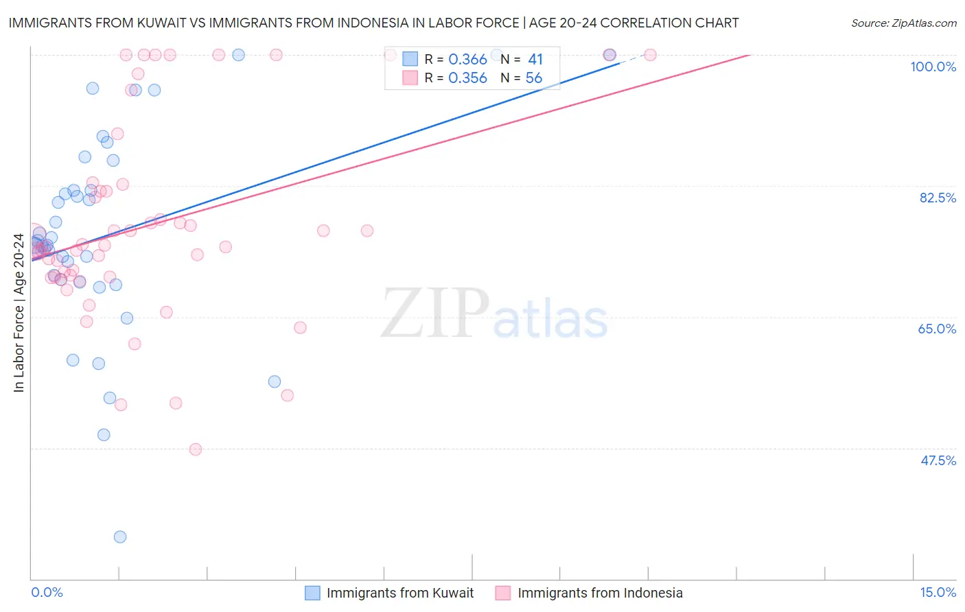 Immigrants from Kuwait vs Immigrants from Indonesia In Labor Force | Age 20-24