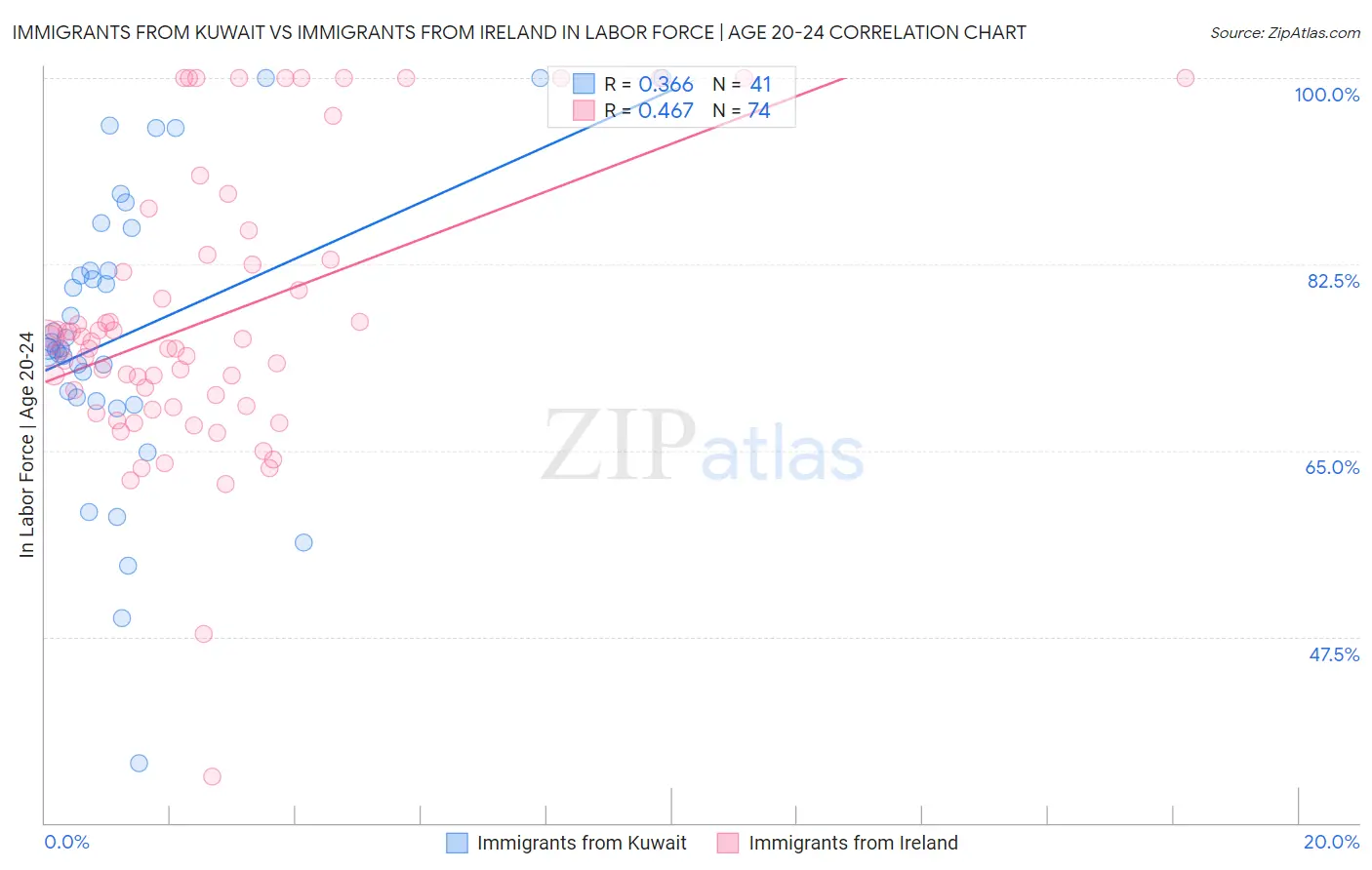 Immigrants from Kuwait vs Immigrants from Ireland In Labor Force | Age 20-24