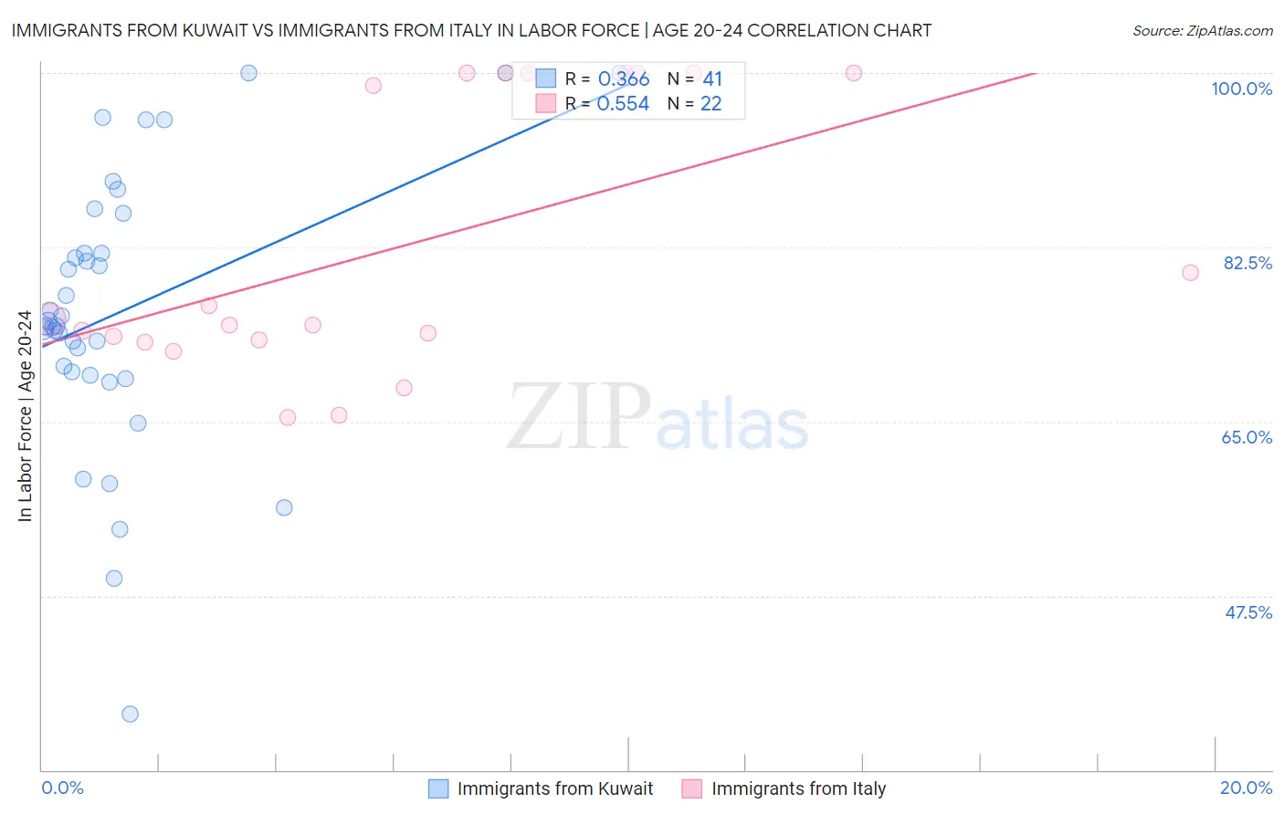 Immigrants from Kuwait vs Immigrants from Italy In Labor Force | Age 20-24
