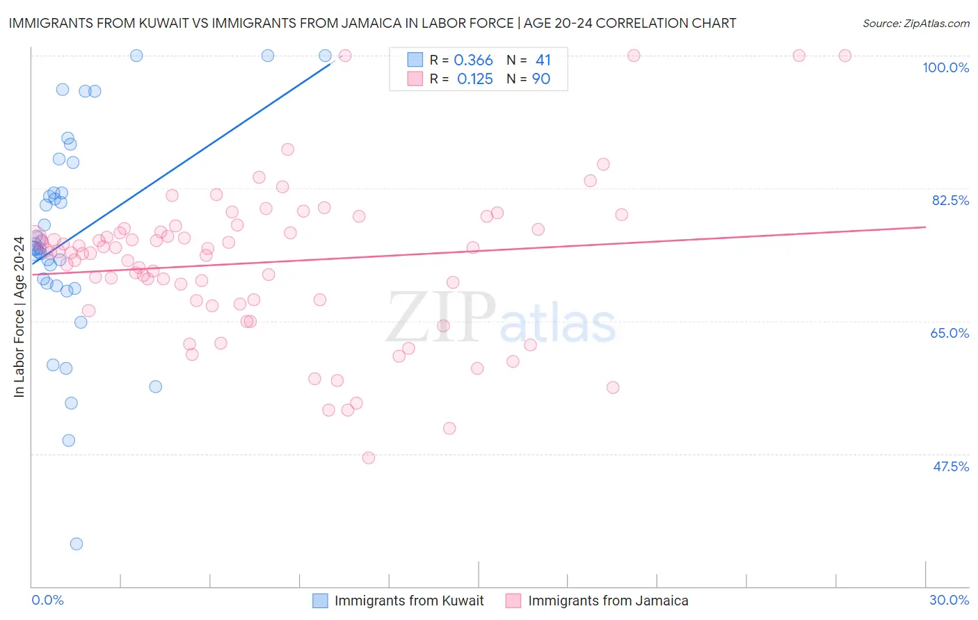Immigrants from Kuwait vs Immigrants from Jamaica In Labor Force | Age 20-24