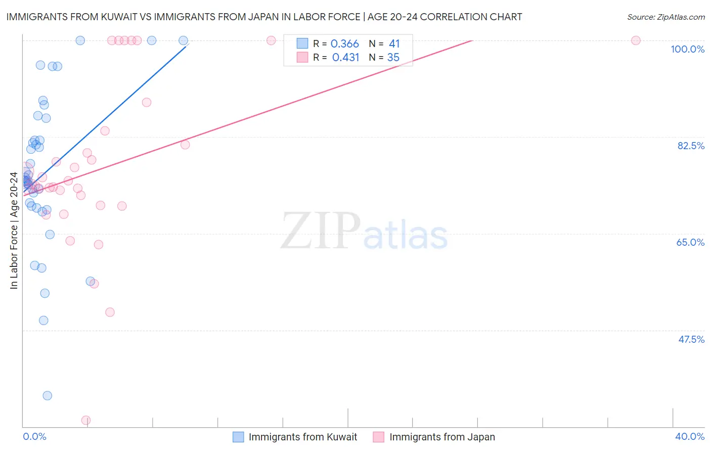 Immigrants from Kuwait vs Immigrants from Japan In Labor Force | Age 20-24