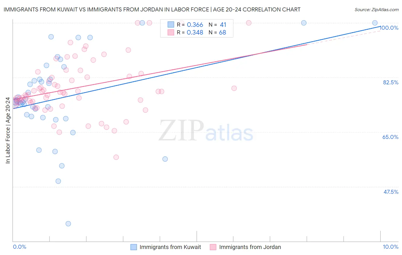 Immigrants from Kuwait vs Immigrants from Jordan In Labor Force | Age 20-24