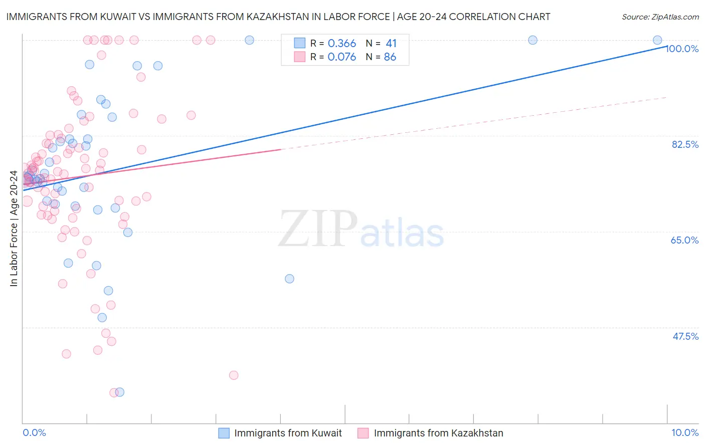 Immigrants from Kuwait vs Immigrants from Kazakhstan In Labor Force | Age 20-24