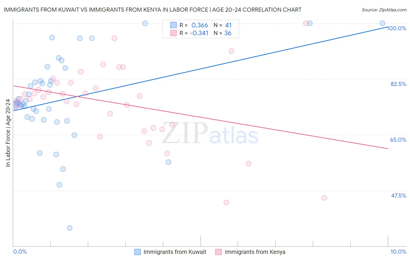 Immigrants from Kuwait vs Immigrants from Kenya In Labor Force | Age 20-24