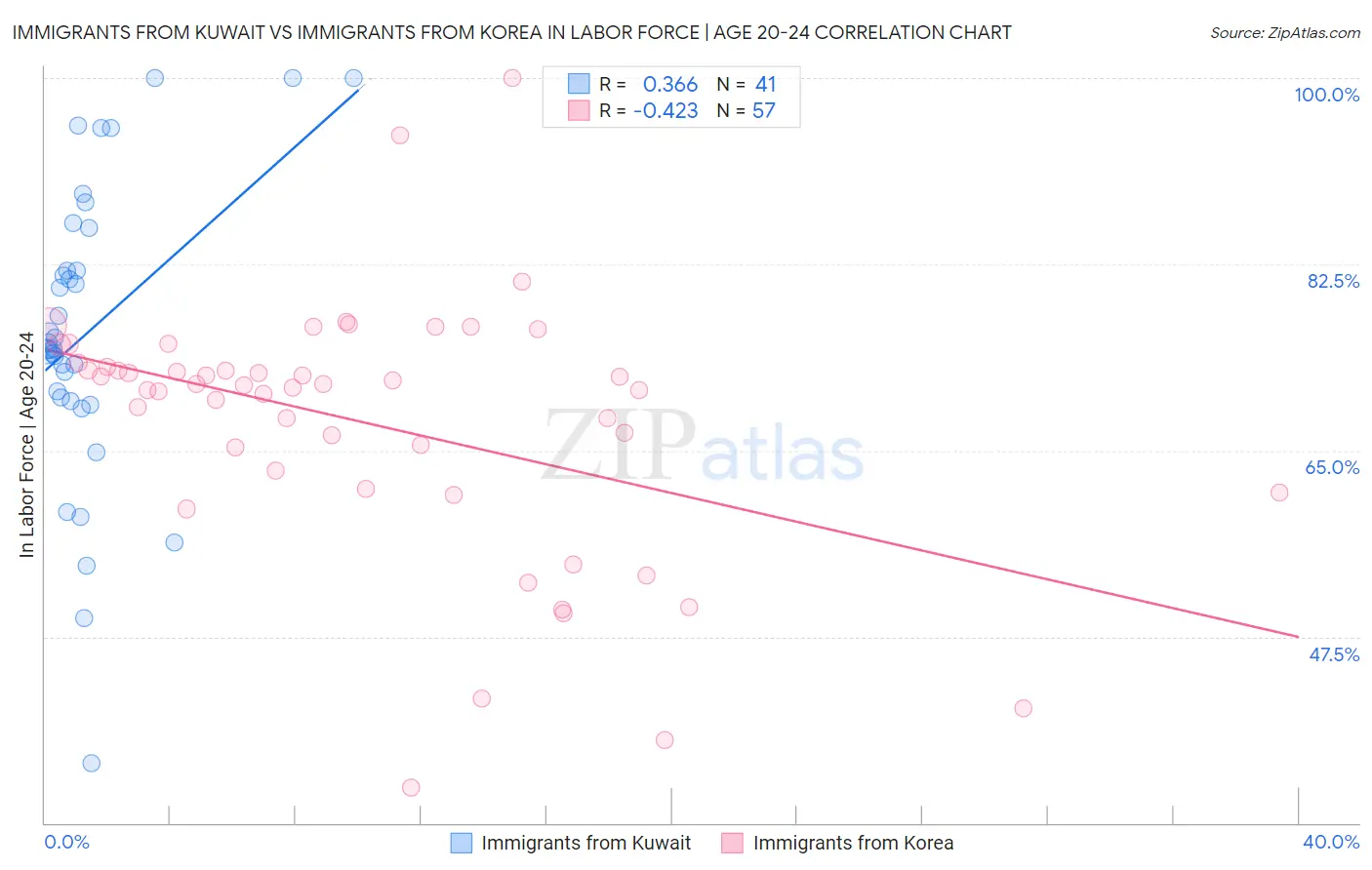 Immigrants from Kuwait vs Immigrants from Korea In Labor Force | Age 20-24