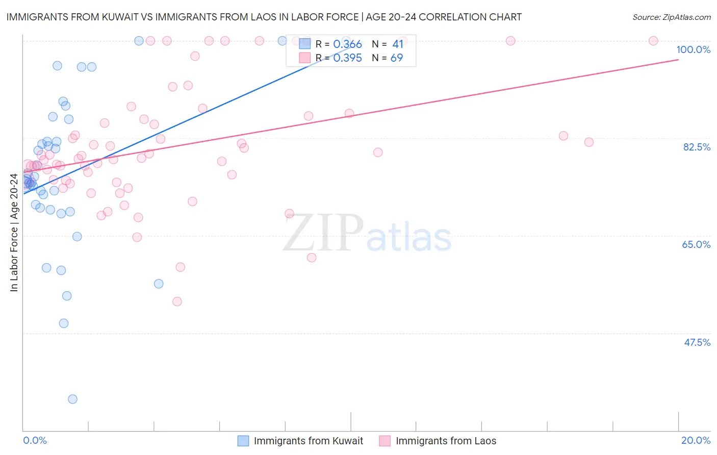 Immigrants from Kuwait vs Immigrants from Laos In Labor Force | Age 20-24