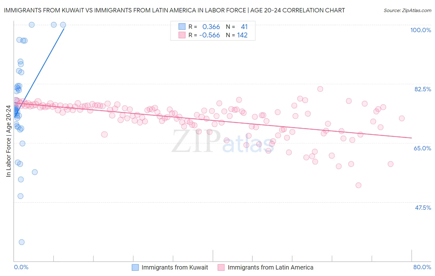 Immigrants from Kuwait vs Immigrants from Latin America In Labor Force | Age 20-24