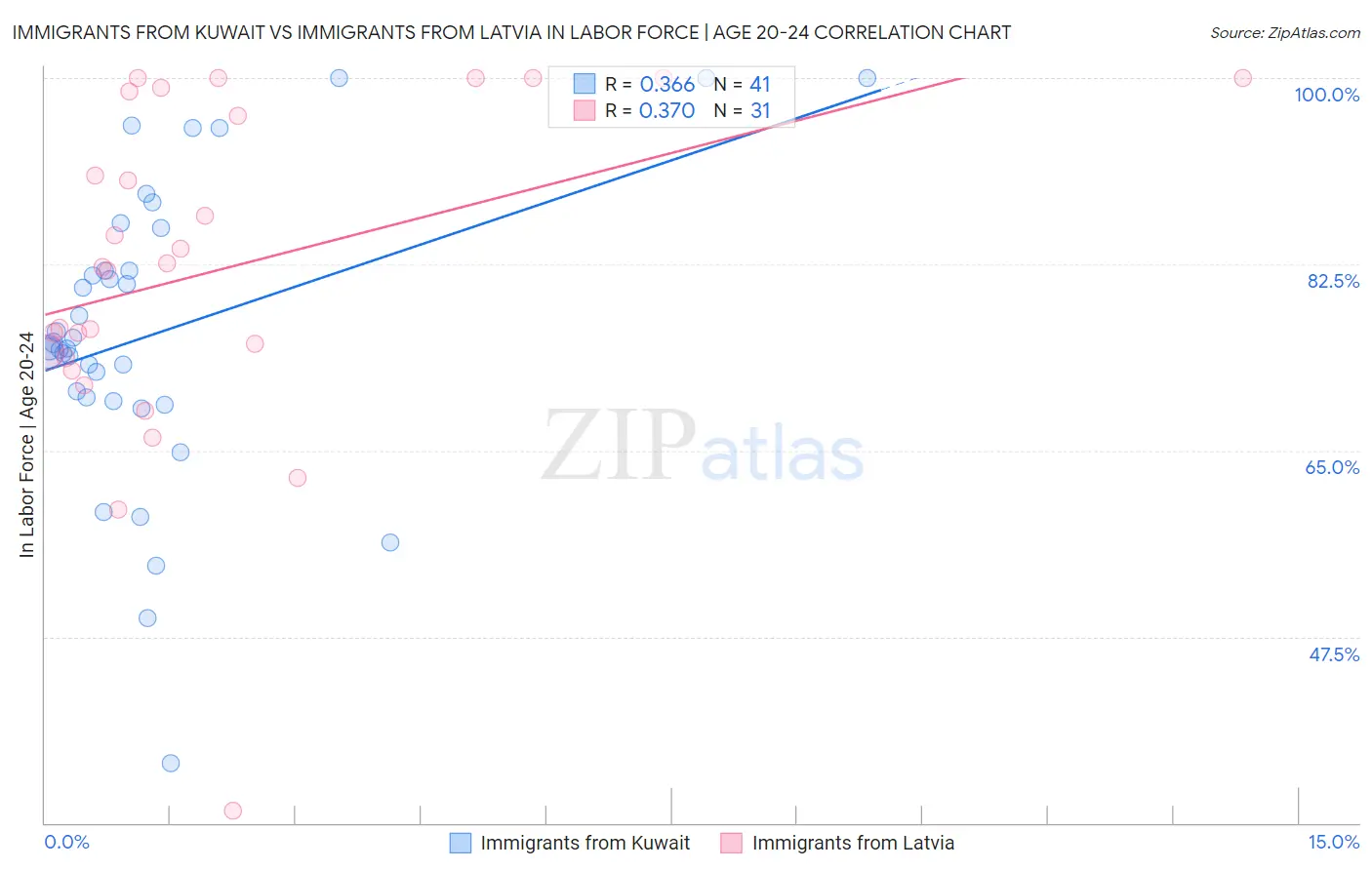 Immigrants from Kuwait vs Immigrants from Latvia In Labor Force | Age 20-24