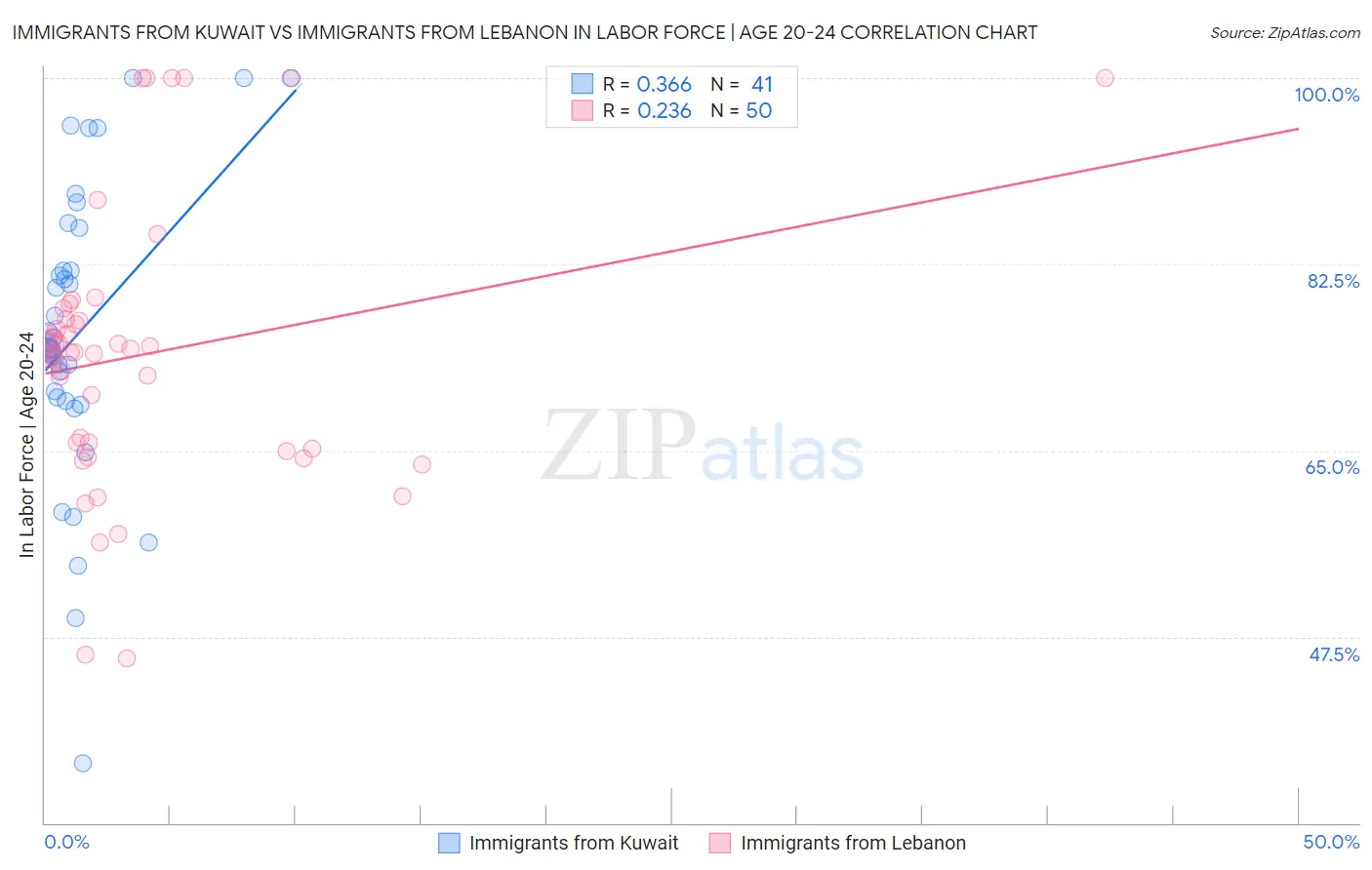 Immigrants from Kuwait vs Immigrants from Lebanon In Labor Force | Age 20-24