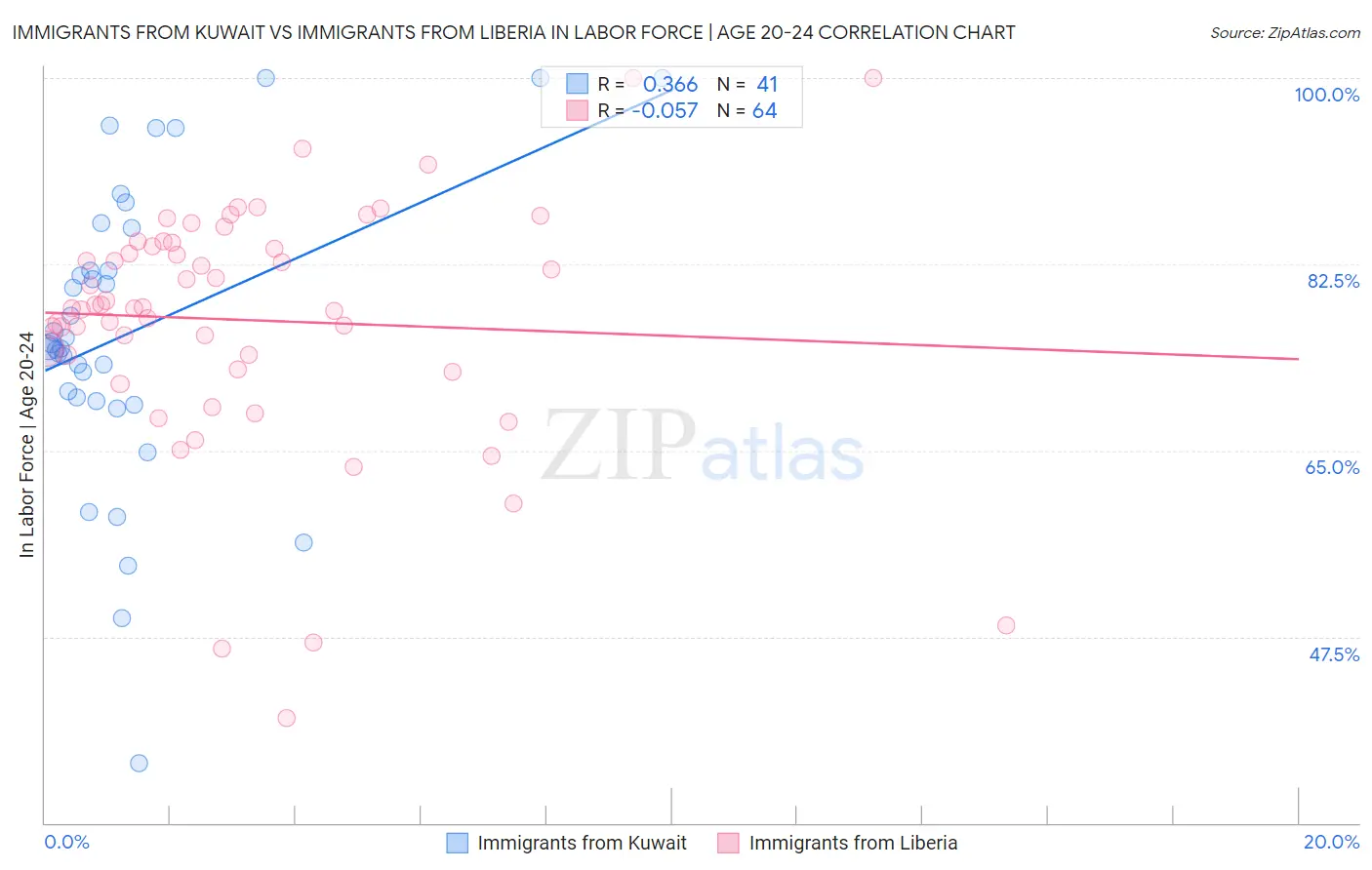 Immigrants from Kuwait vs Immigrants from Liberia In Labor Force | Age 20-24