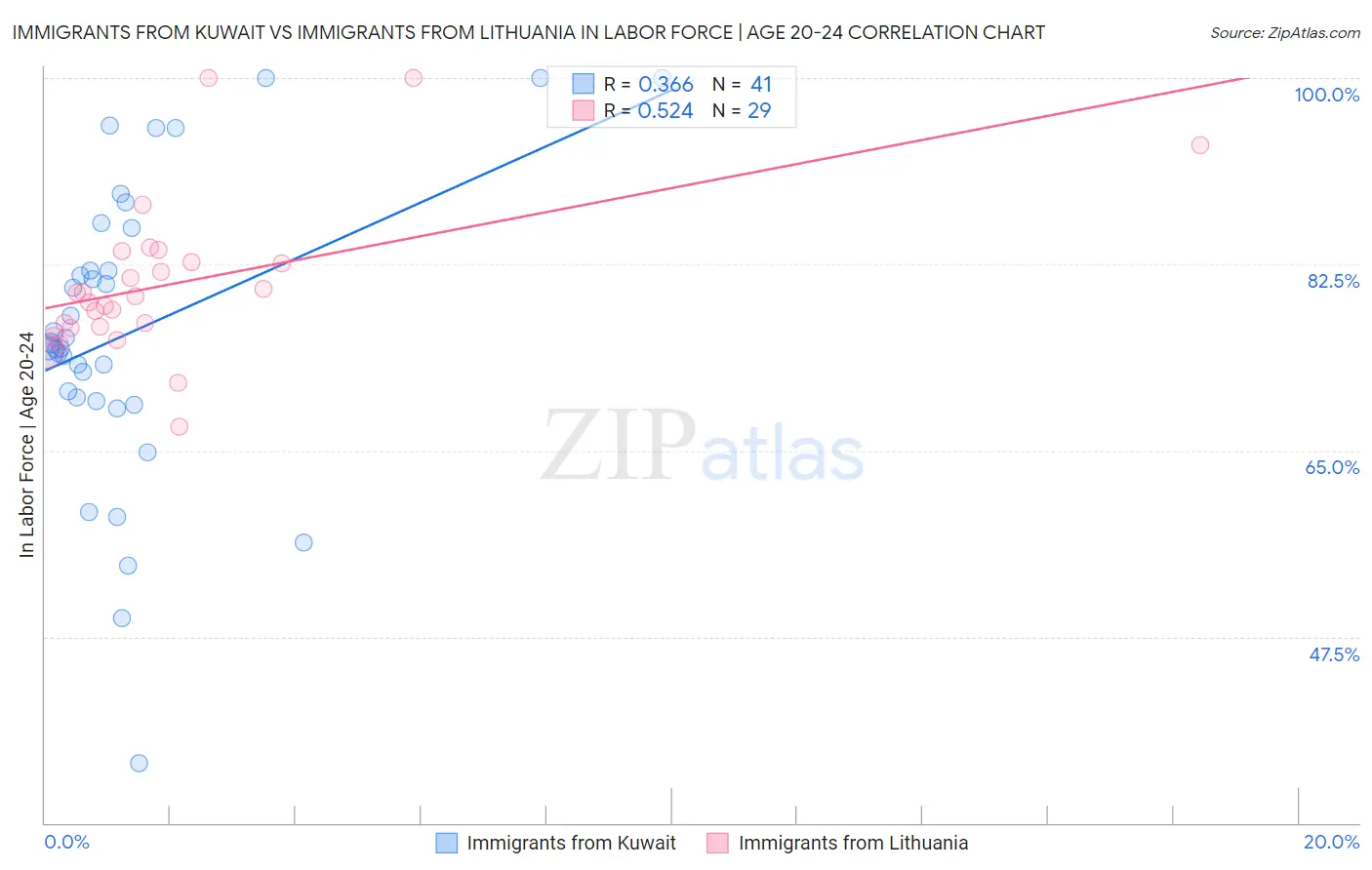 Immigrants from Kuwait vs Immigrants from Lithuania In Labor Force | Age 20-24