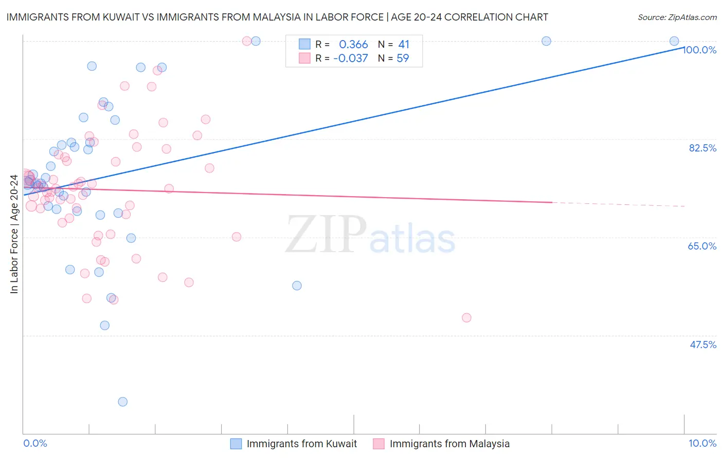 Immigrants from Kuwait vs Immigrants from Malaysia In Labor Force | Age 20-24