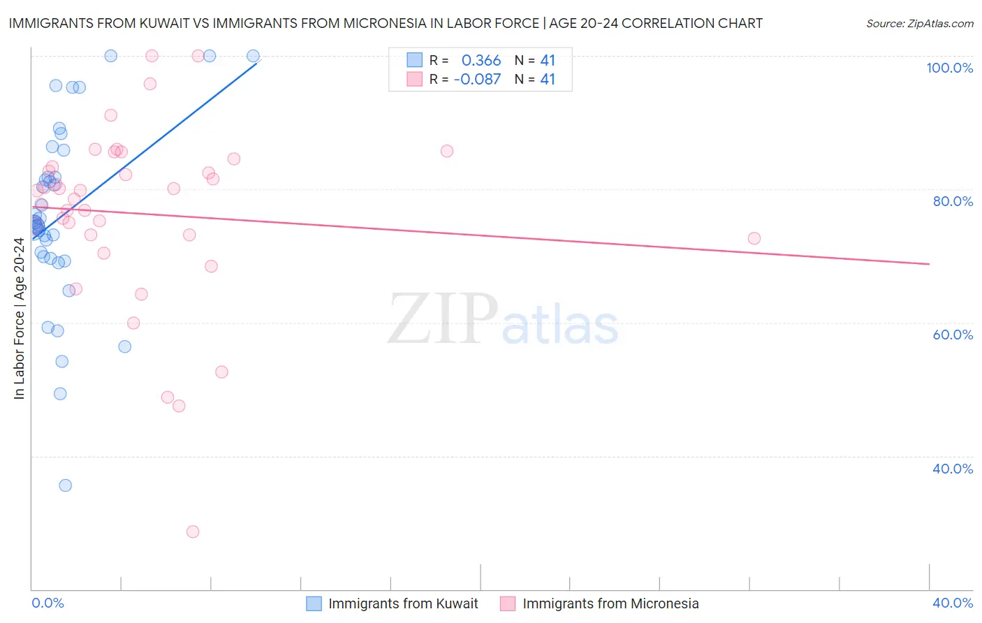 Immigrants from Kuwait vs Immigrants from Micronesia In Labor Force | Age 20-24