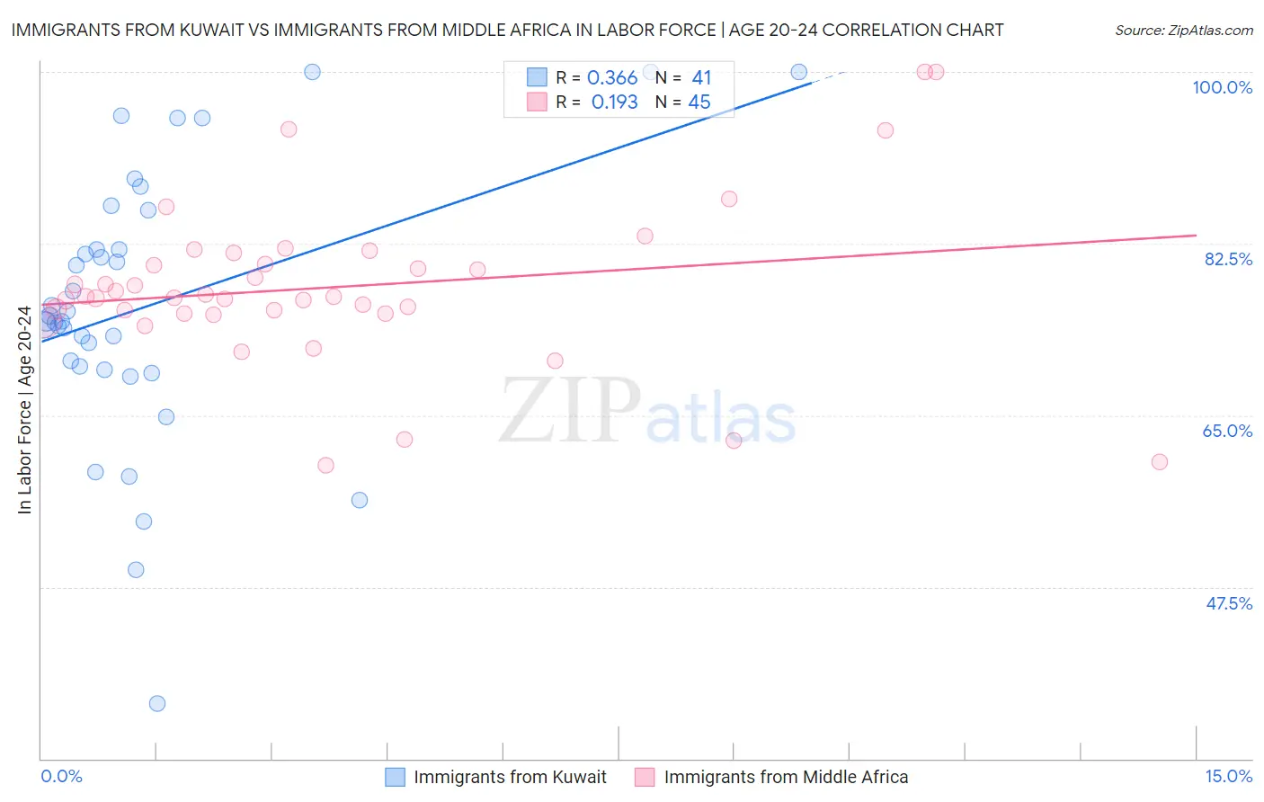 Immigrants from Kuwait vs Immigrants from Middle Africa In Labor Force | Age 20-24