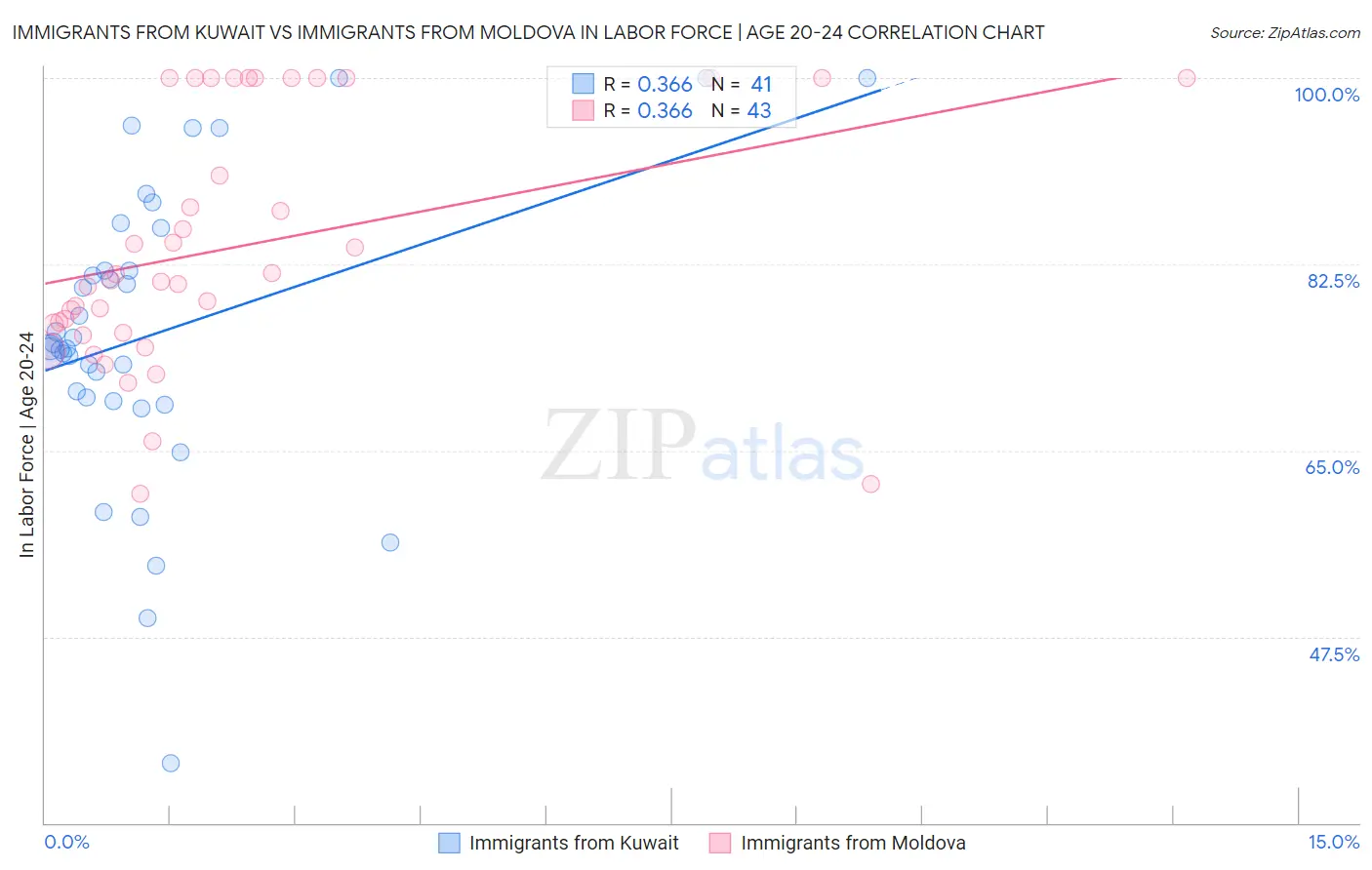 Immigrants from Kuwait vs Immigrants from Moldova In Labor Force | Age 20-24