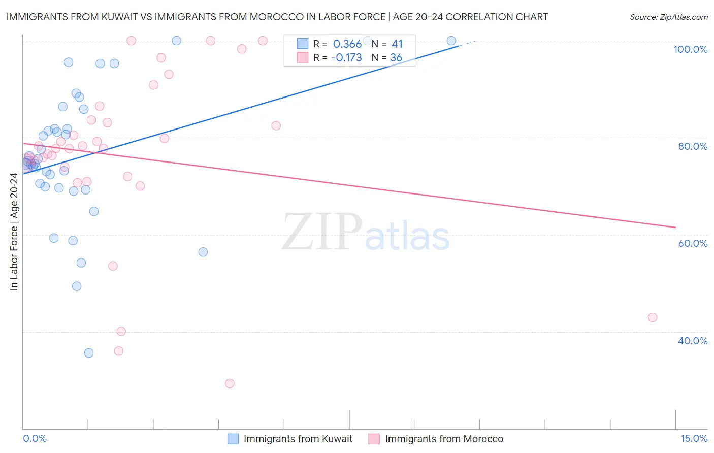 Immigrants from Kuwait vs Immigrants from Morocco In Labor Force | Age 20-24