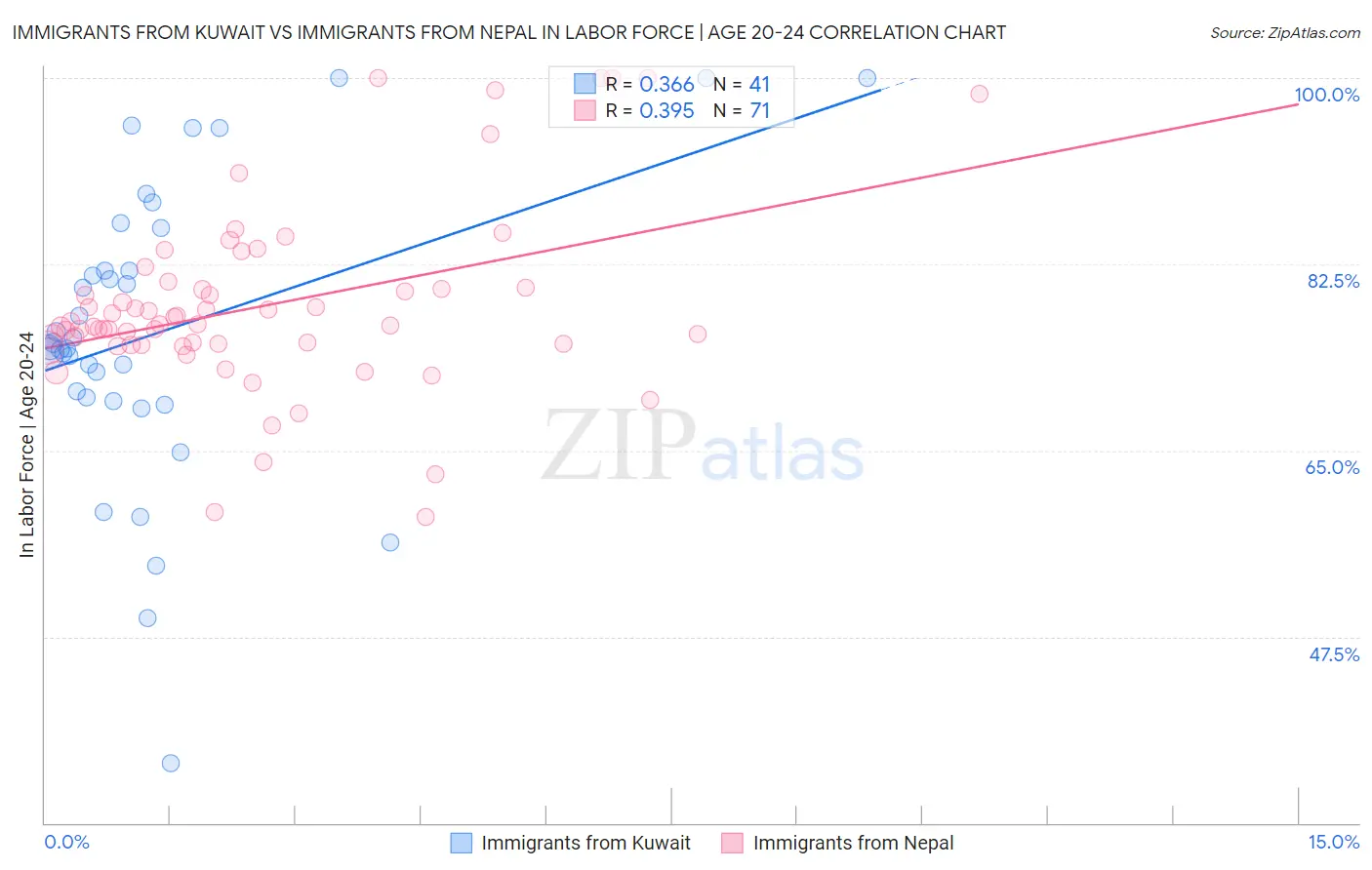 Immigrants from Kuwait vs Immigrants from Nepal In Labor Force | Age 20-24