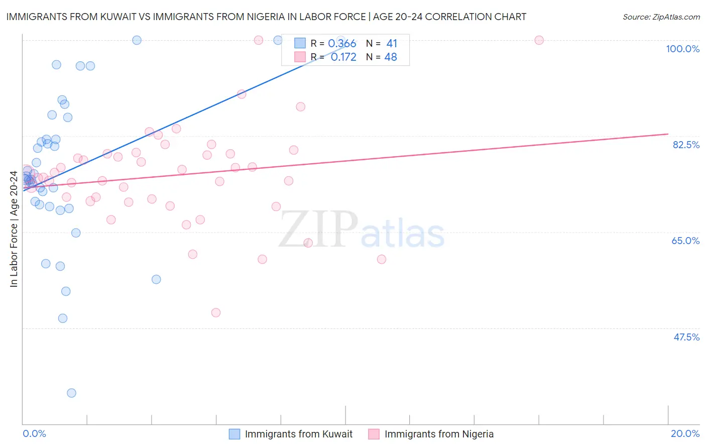 Immigrants from Kuwait vs Immigrants from Nigeria In Labor Force | Age 20-24