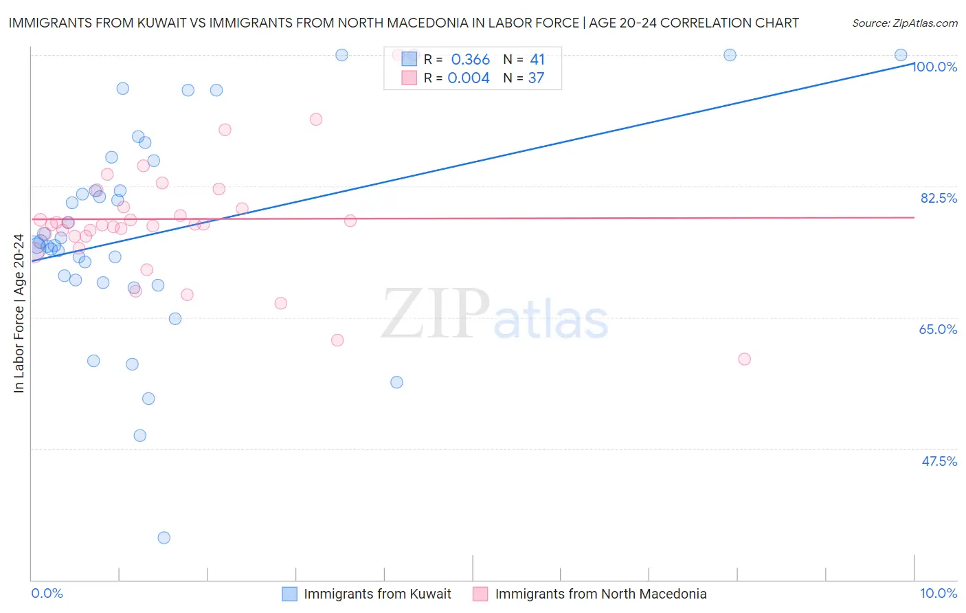Immigrants from Kuwait vs Immigrants from North Macedonia In Labor Force | Age 20-24