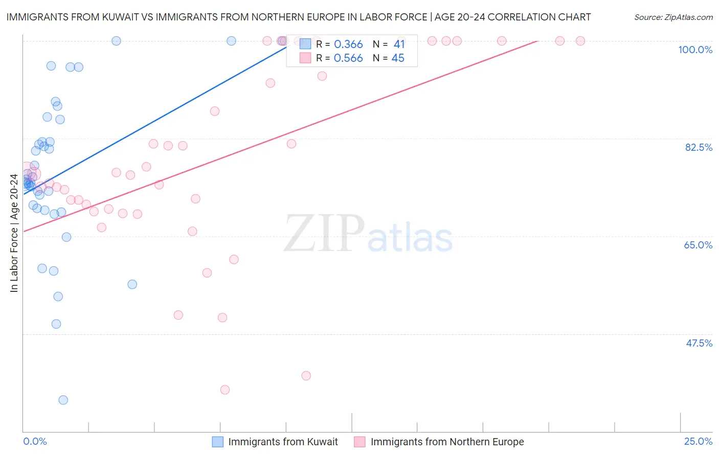 Immigrants from Kuwait vs Immigrants from Northern Europe In Labor Force | Age 20-24