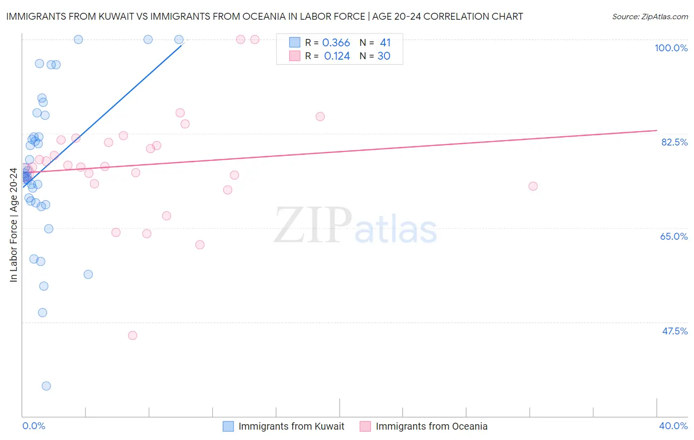 Immigrants from Kuwait vs Immigrants from Oceania In Labor Force | Age 20-24