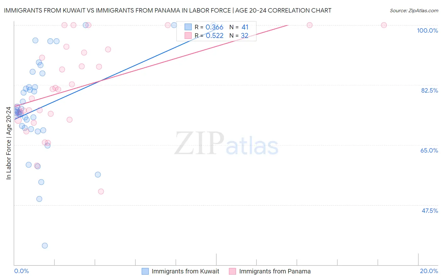 Immigrants from Kuwait vs Immigrants from Panama In Labor Force | Age 20-24