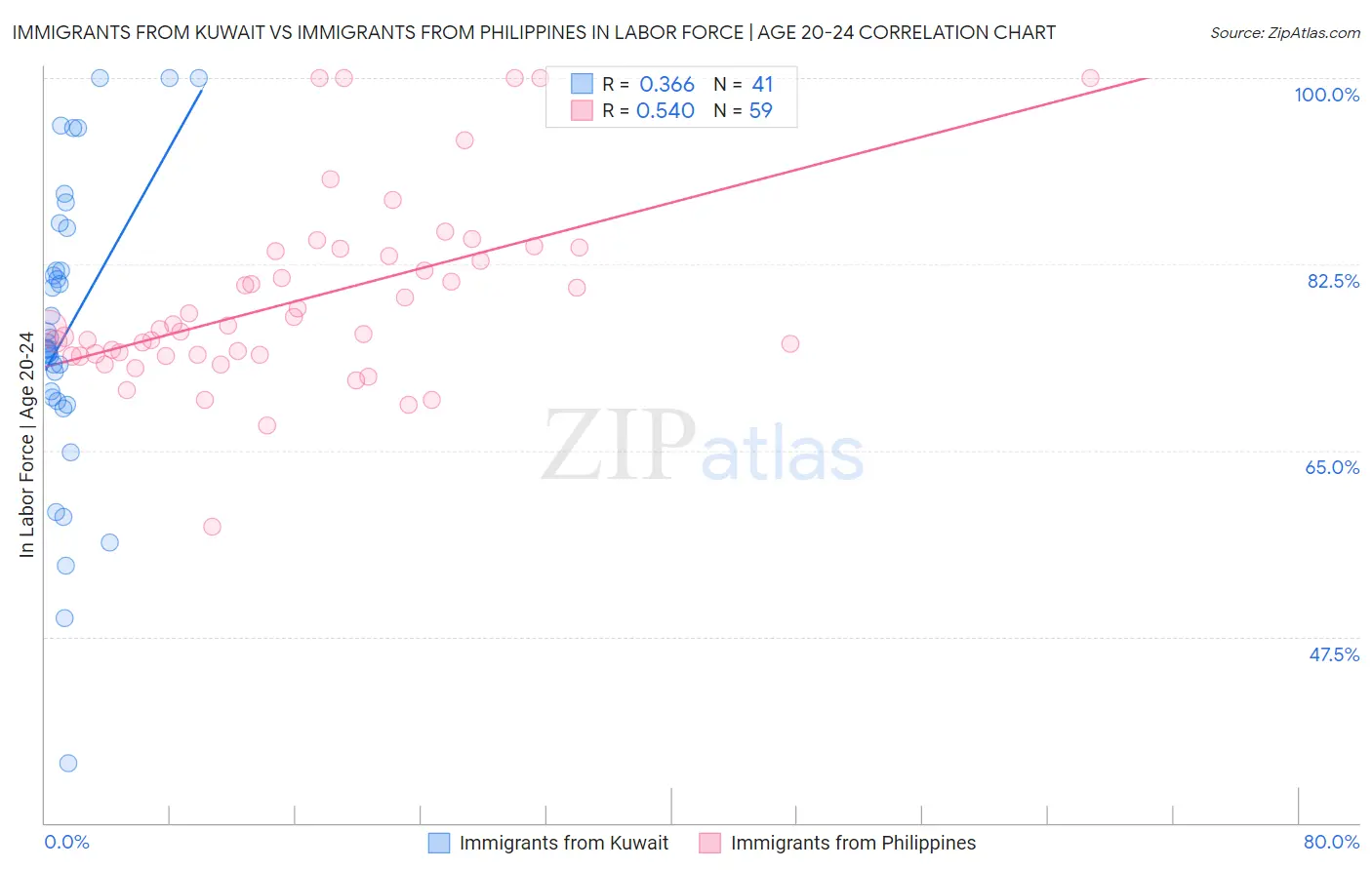 Immigrants from Kuwait vs Immigrants from Philippines In Labor Force | Age 20-24