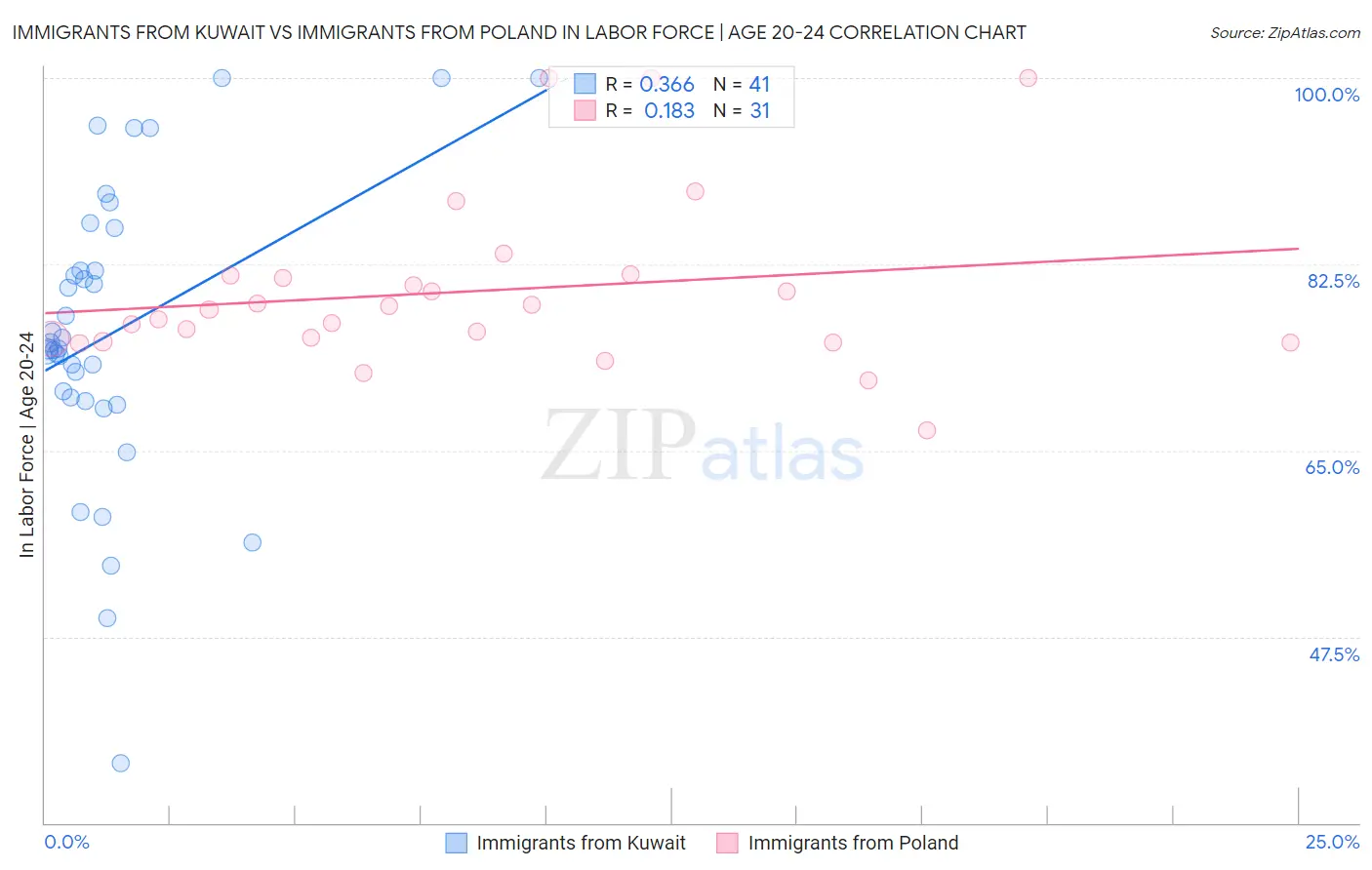 Immigrants from Kuwait vs Immigrants from Poland In Labor Force | Age 20-24