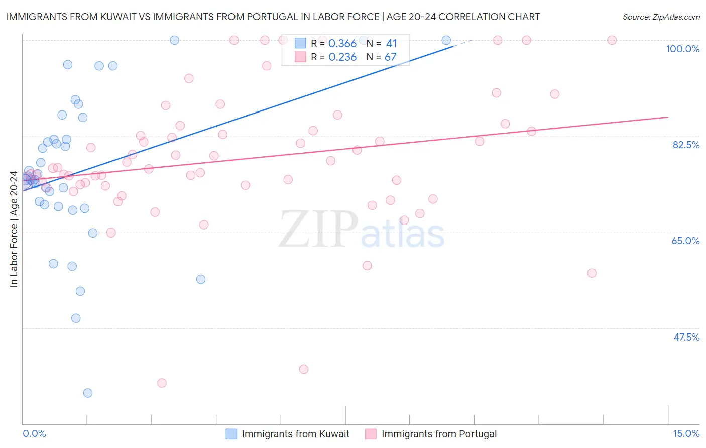 Immigrants from Kuwait vs Immigrants from Portugal In Labor Force | Age 20-24