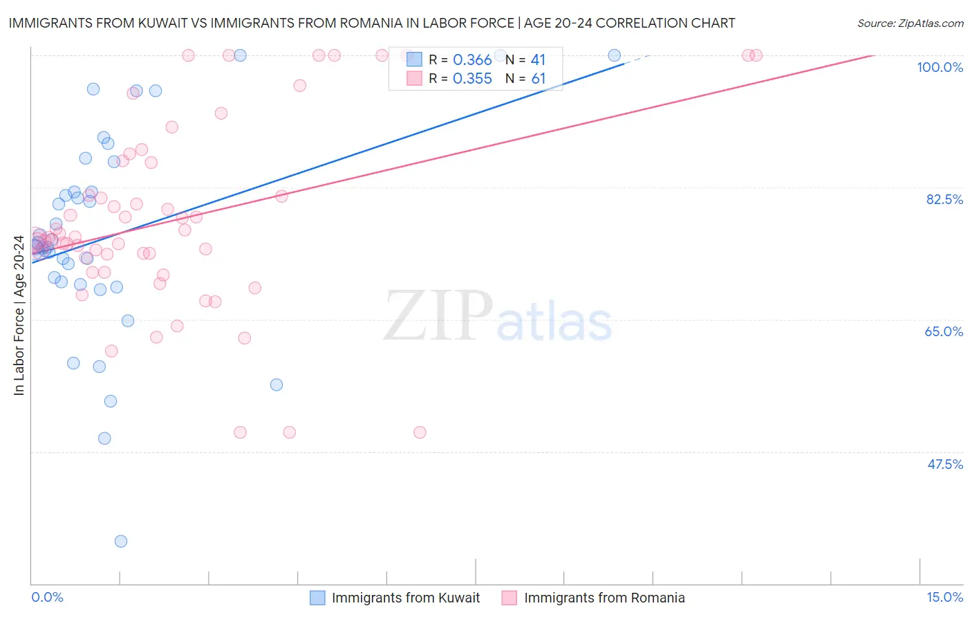 Immigrants from Kuwait vs Immigrants from Romania In Labor Force | Age 20-24