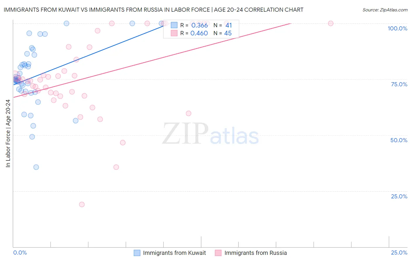 Immigrants from Kuwait vs Immigrants from Russia In Labor Force | Age 20-24