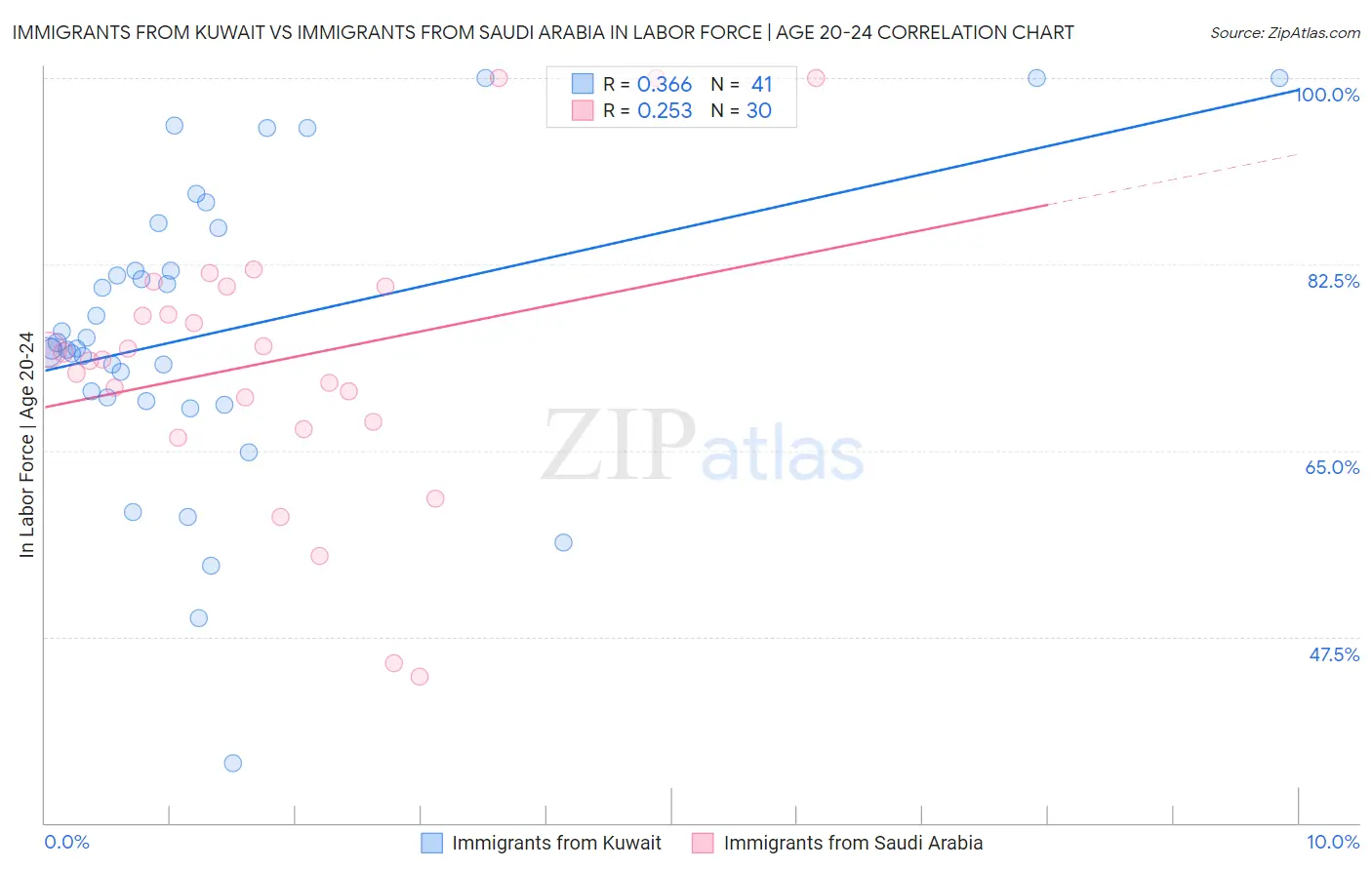 Immigrants from Kuwait vs Immigrants from Saudi Arabia In Labor Force | Age 20-24