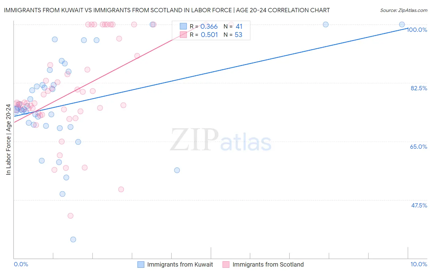 Immigrants from Kuwait vs Immigrants from Scotland In Labor Force | Age 20-24