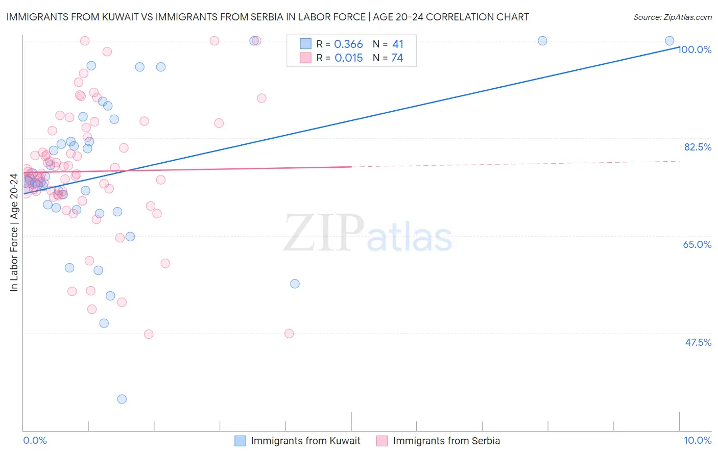 Immigrants from Kuwait vs Immigrants from Serbia In Labor Force | Age 20-24