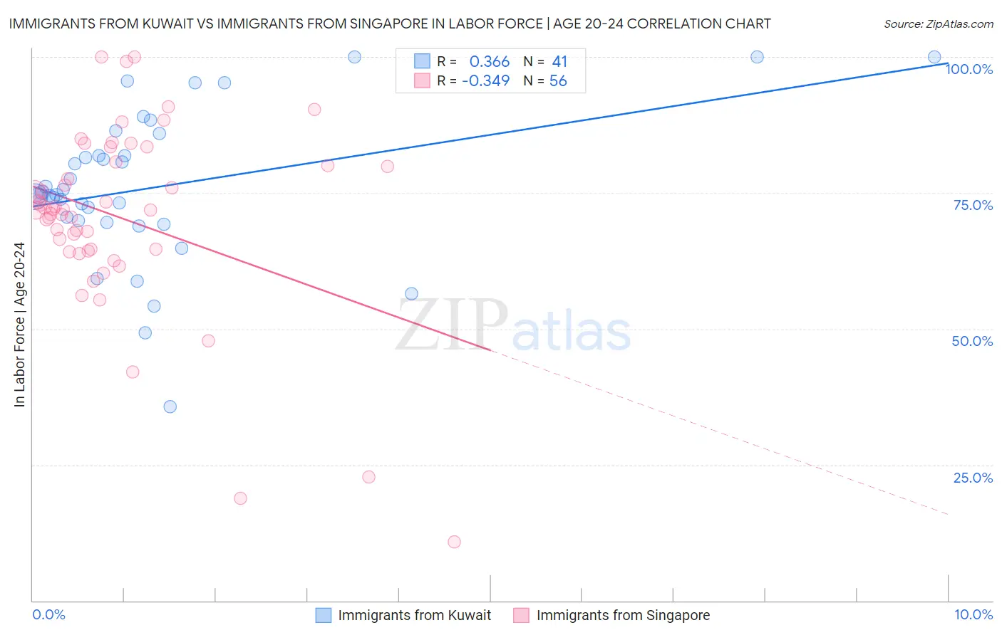 Immigrants from Kuwait vs Immigrants from Singapore In Labor Force | Age 20-24