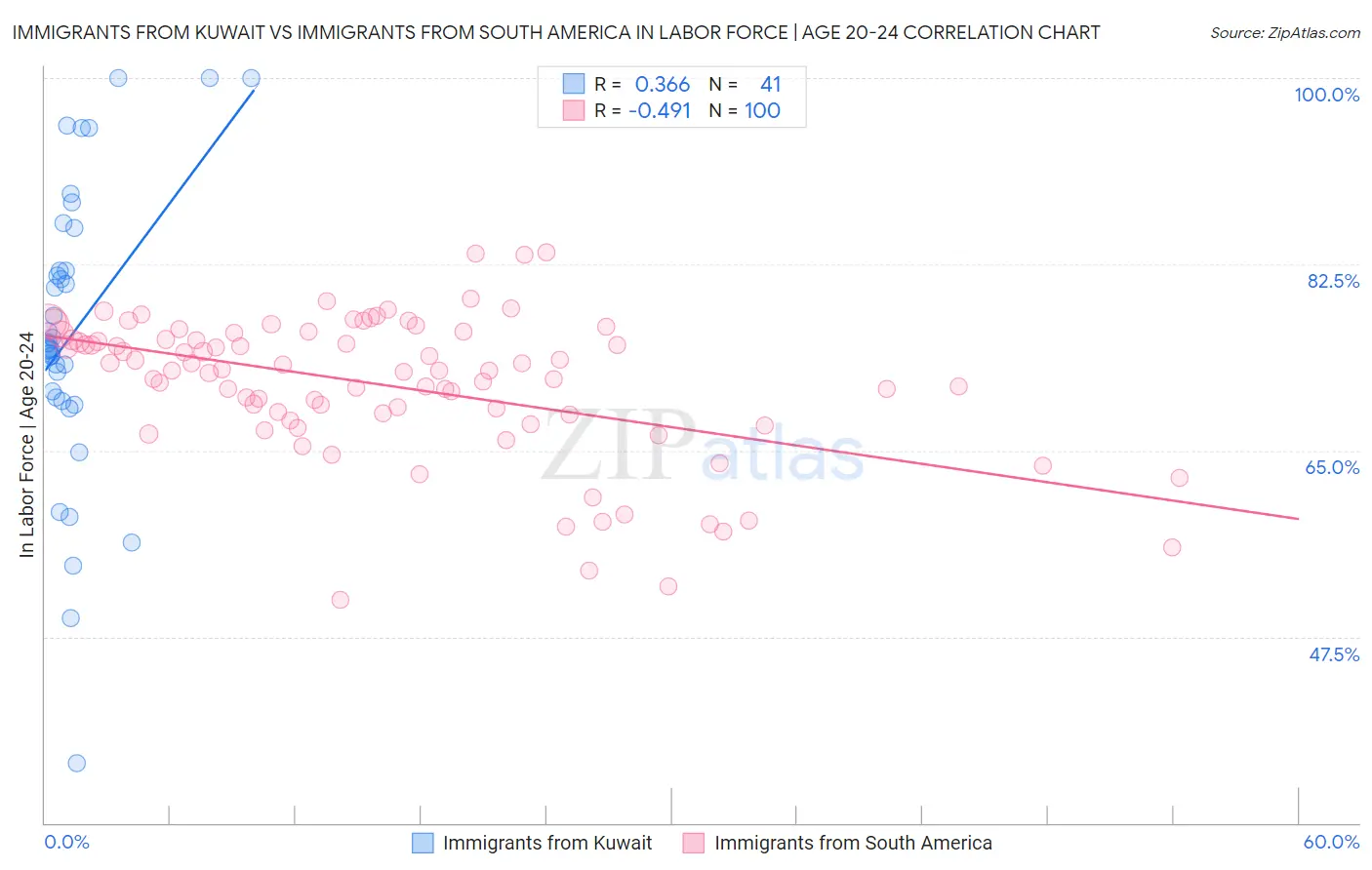 Immigrants from Kuwait vs Immigrants from South America In Labor Force | Age 20-24