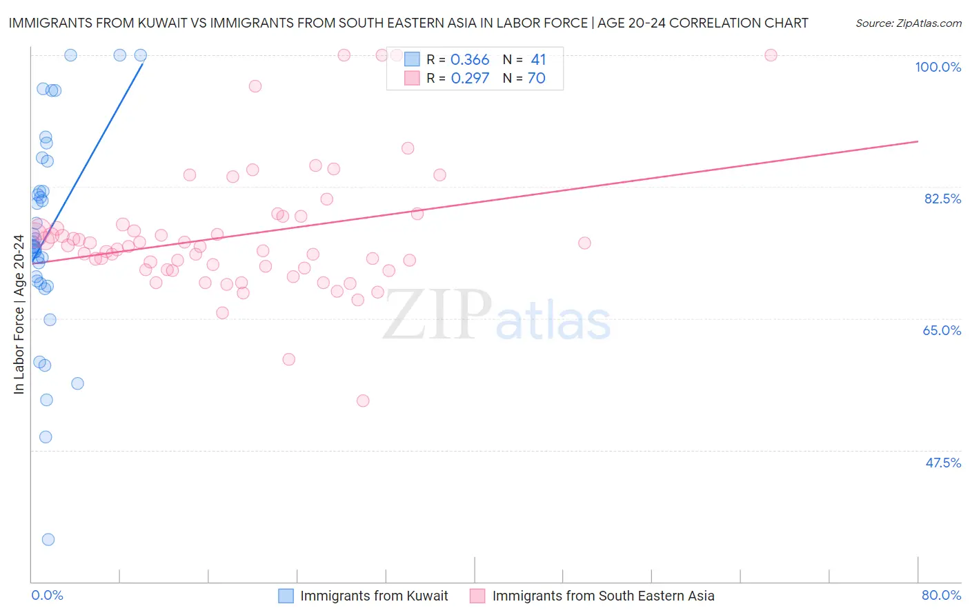 Immigrants from Kuwait vs Immigrants from South Eastern Asia In Labor Force | Age 20-24