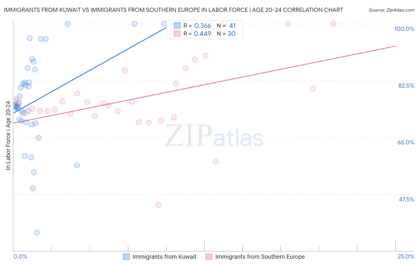 Immigrants from Kuwait vs Immigrants from Southern Europe In Labor Force | Age 20-24