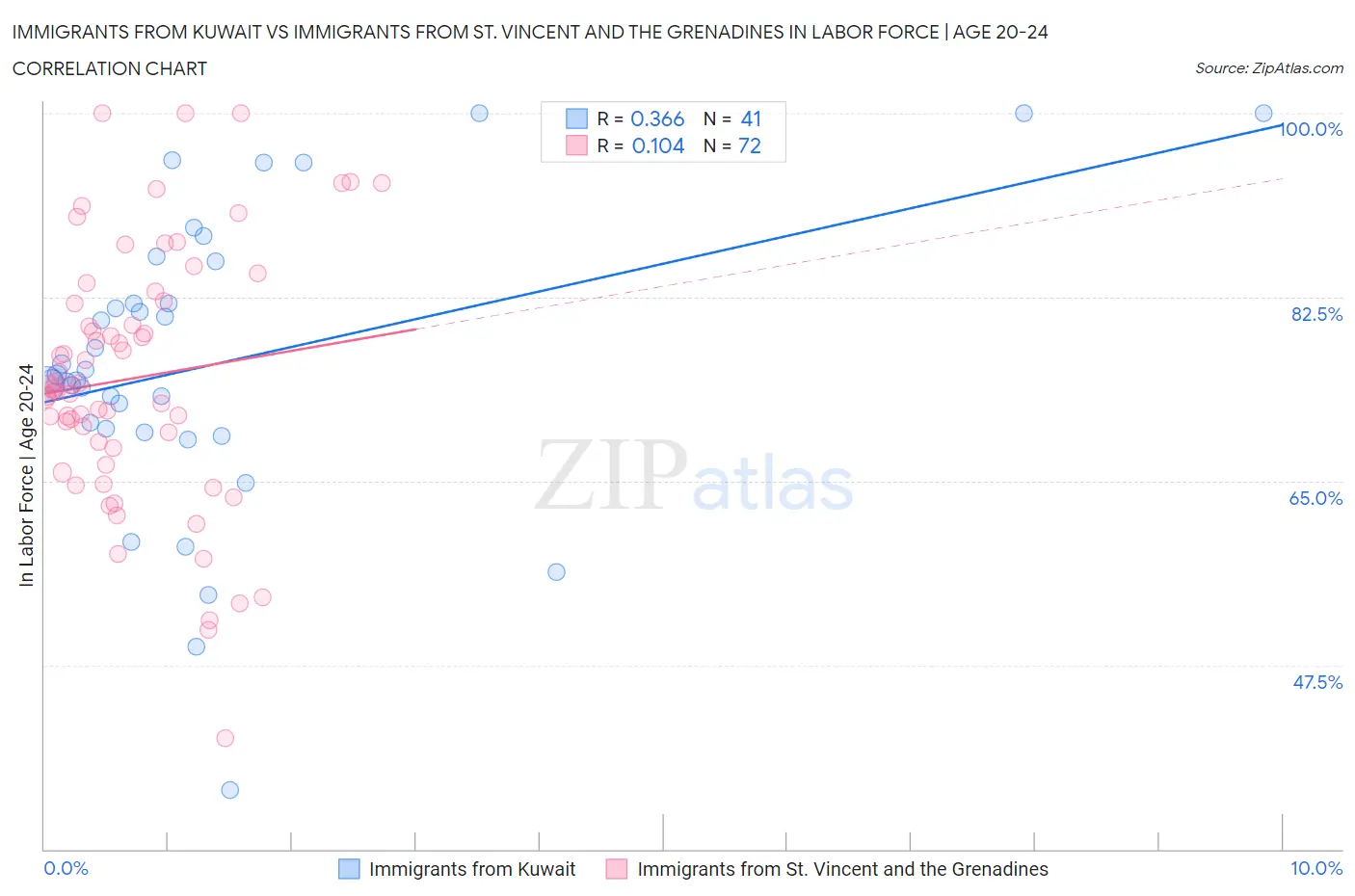 Immigrants from Kuwait vs Immigrants from St. Vincent and the Grenadines In Labor Force | Age 20-24