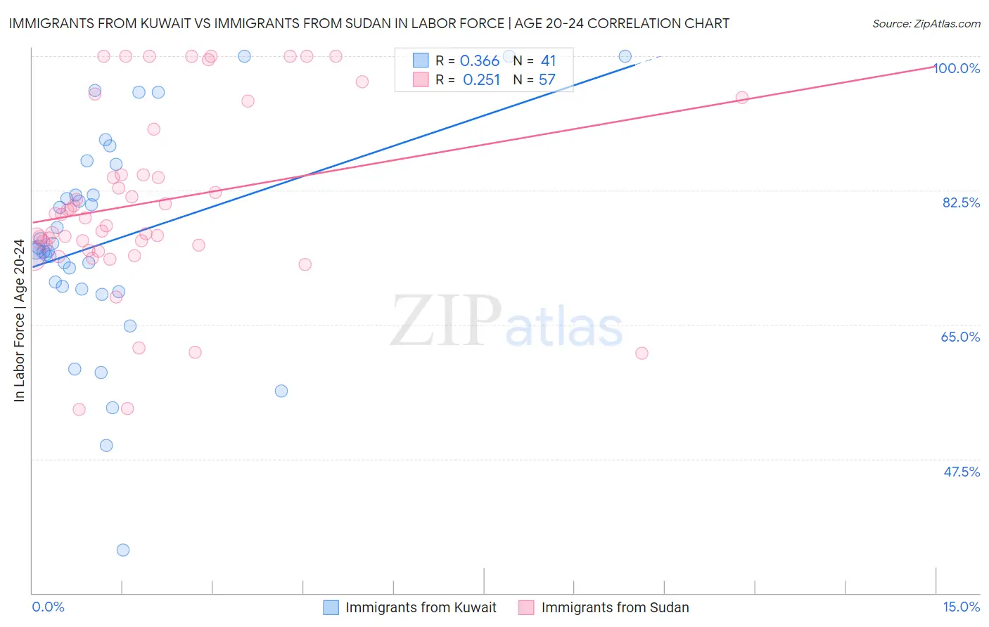 Immigrants from Kuwait vs Immigrants from Sudan In Labor Force | Age 20-24