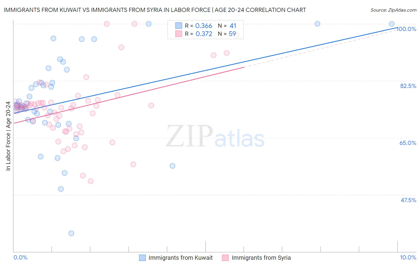 Immigrants from Kuwait vs Immigrants from Syria In Labor Force | Age 20-24