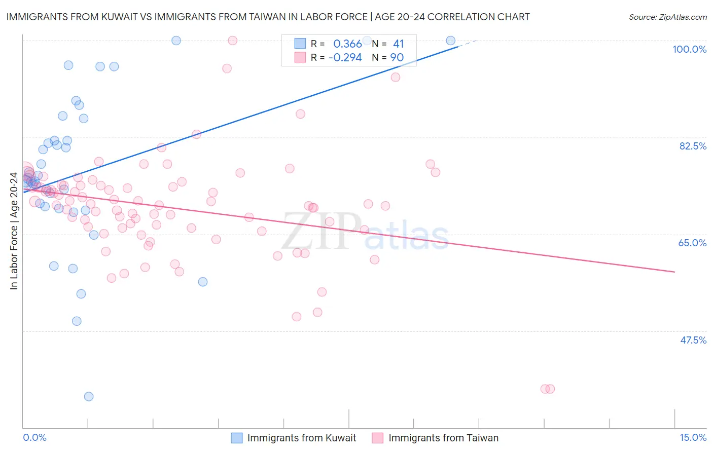 Immigrants from Kuwait vs Immigrants from Taiwan In Labor Force | Age 20-24
