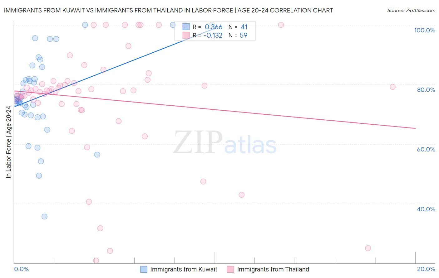 Immigrants from Kuwait vs Immigrants from Thailand In Labor Force | Age 20-24