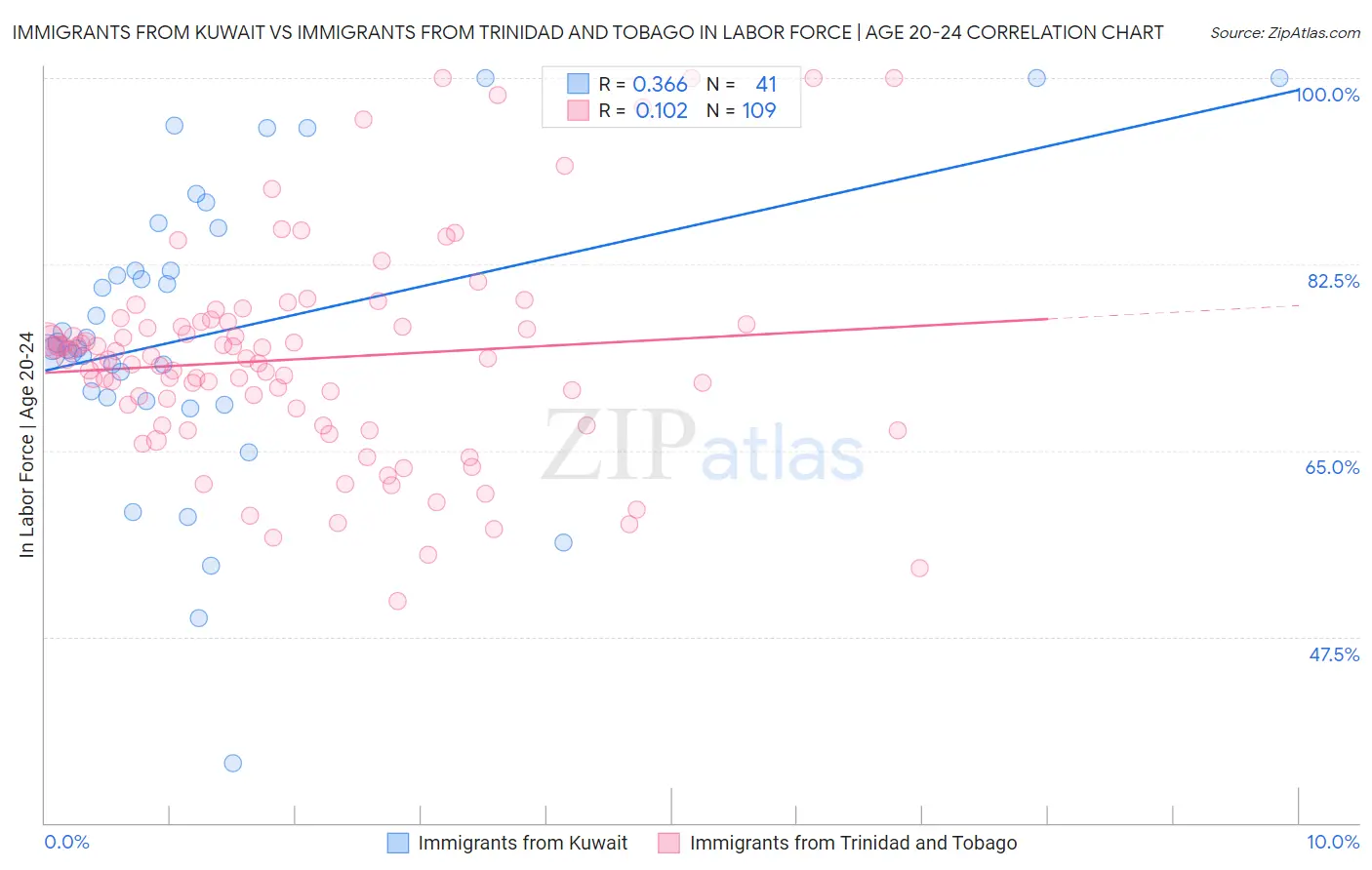 Immigrants from Kuwait vs Immigrants from Trinidad and Tobago In Labor Force | Age 20-24